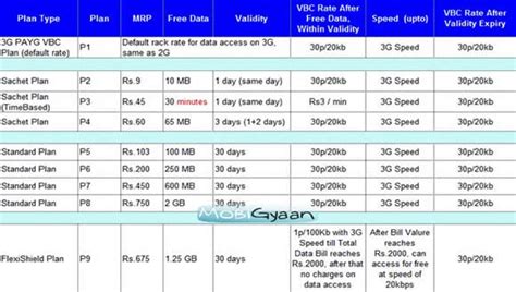 airtel 3G Data Plans (Karnataka) in detail