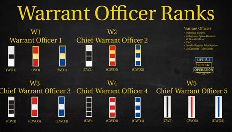 US Military (All Branches) Warrant Officer Ranks Explained