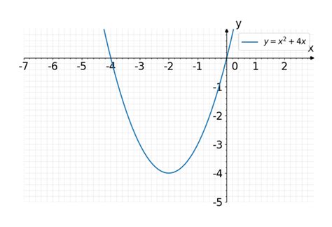 Solved: What is the vertex of the graph of y=x^2+4x 2 (-2,-12) (-2,-8 ...