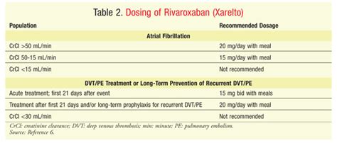 Eliquis Dosage For Elderly Dvt