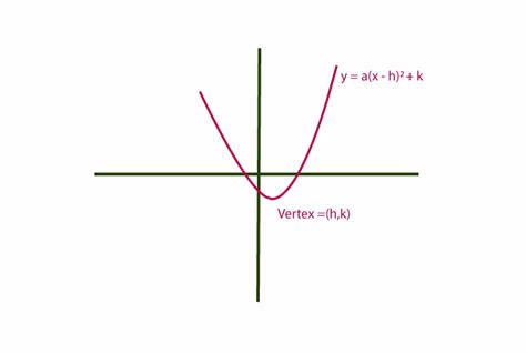 Parabola Equation Examples