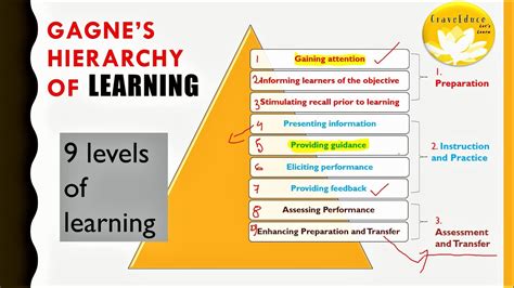 Gagne's Hierarchy Of Learning Learning Theory By CraveEduco, 51% OFF