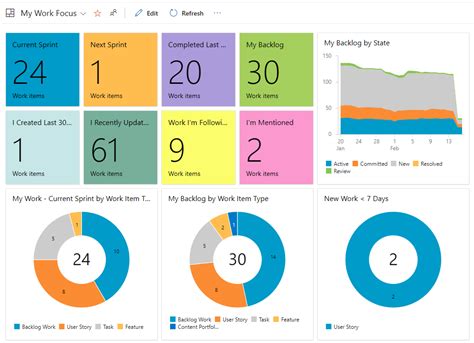 Design effective dashboards - Azure DevOps | Microsoft Learn