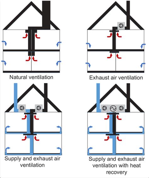 Different types of ventilation systems | Download Scientific Diagram