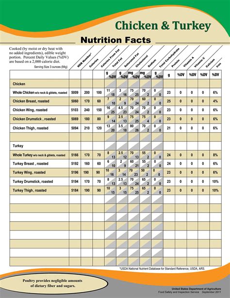 Pin by Jason C on KETO | Nutrition, Nutritional value of chicken, Carb ...