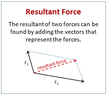 Ideal Resultant Force Definition Physics What Is Displacement Reaction