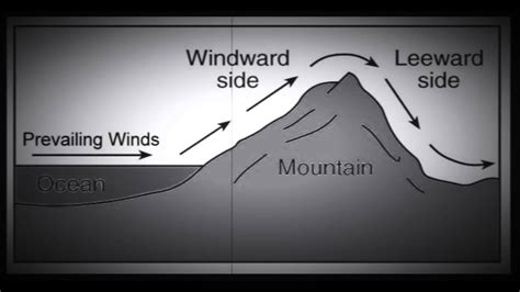 Windward And Leeward Mountain Examples