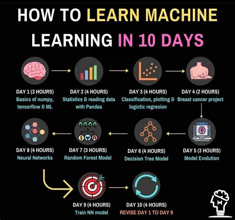 How To Learn Machine Learning In 10 Days 👍 #Theta | Learn computer ...