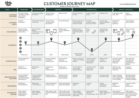 7 Interesting Real-Life Customer Journey Map Examples | Woopra