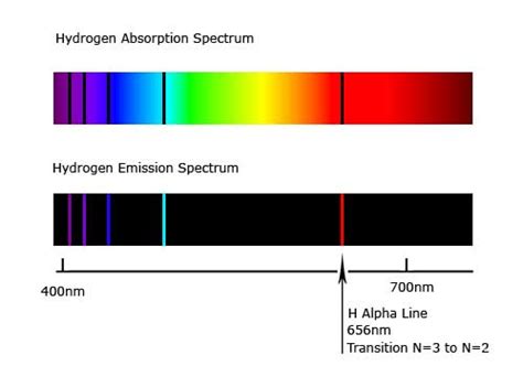 SOC PHYSICS: Hydrogen Emission and Absorption Spectrum