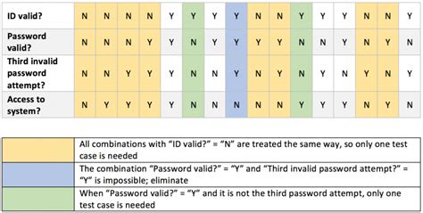 Using Decision Tables for Clear, Well-Designed Testing | StickyMinds