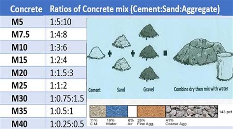 Types of Concrete Mix Ratio Design and their Strengths – Construction Cost