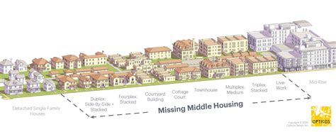 Middle Housing is the Solution - BEST