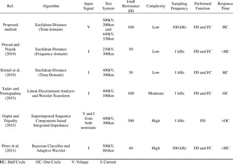 Comparison between different methods for fault detection and ...