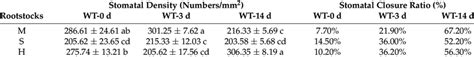 Comparison of leaf stomatal density and stomatal closure ratio of ...