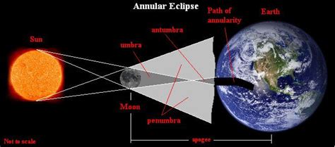 1: Diagram of the constellation of Sun, Moon and the Earth during a ...