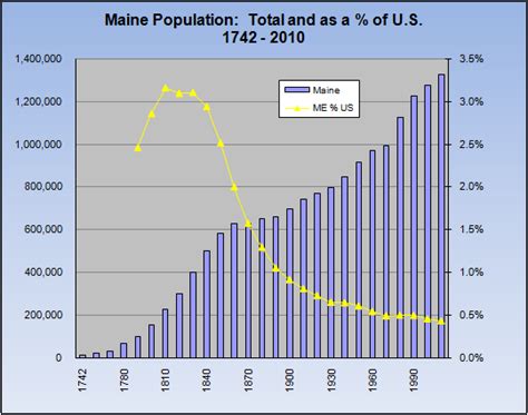 Population Since 1741 – Maine: An Encyclopedia