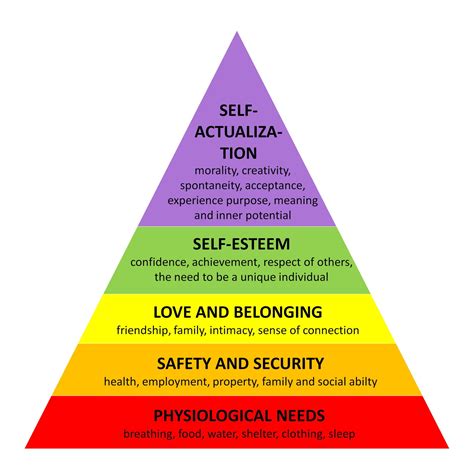 Maslow's Hierarchy of Needs | Simply Psychology