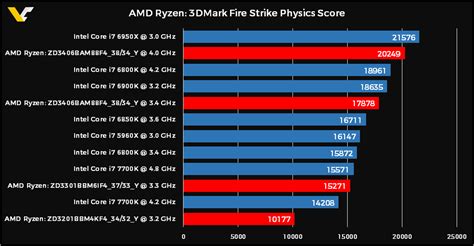 CPUs AMD Ryzen aparecen por 3DMark pulverizando las CPUs de Intel