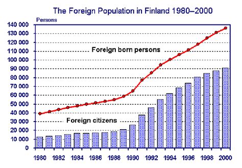 The foreign population in Finland 1980-2000. | Download Scientific Diagram