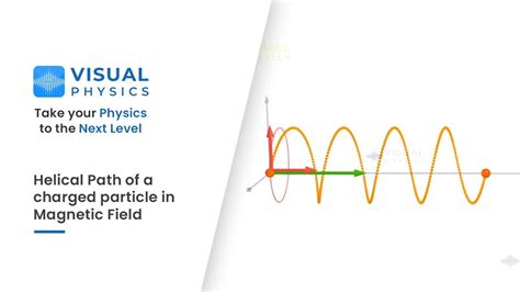 Helical Path of a charged particle in Magnetic Field | Visual Physics ...