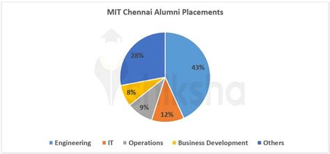 MIT Chennai Placements 2024: Highest Package, Average Package, Students ...