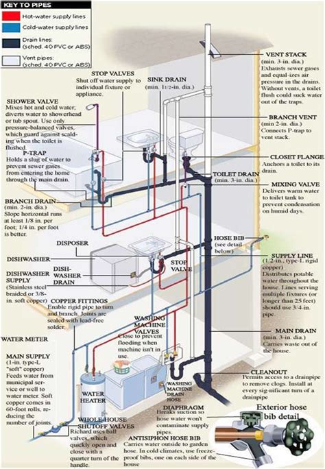 Single Story House Plumbing Diagram