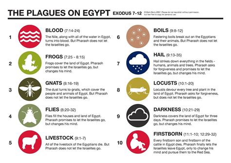 10 Plagues #exodus | Bíblico, Fatos bíblicos, Bíblia estudo