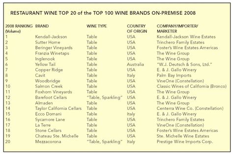 Top 100 Wine Brands & Top 100 Individual Wines in USA Restaurants in ...