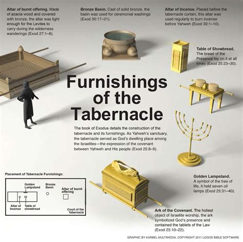 Diagram Of Tabernacle And Furnishings