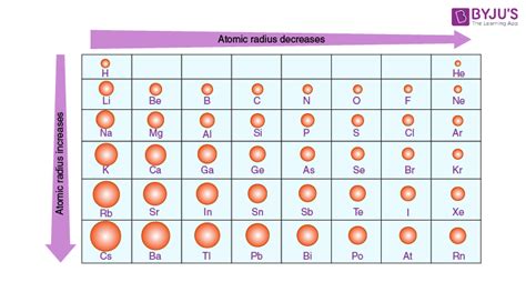 Atomic Size (Atomic Radius) - Definition & Variation in Periodic Table ...