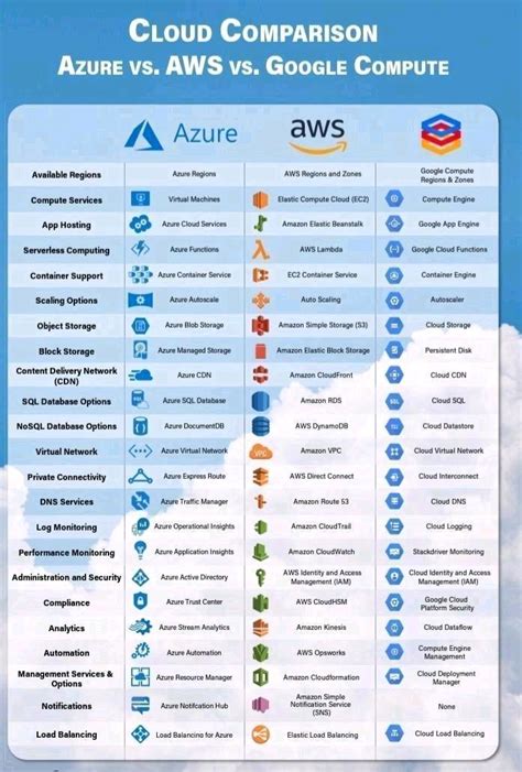 AWS VS Azure VS Google - Cloud Comparison - Sogeti Labs