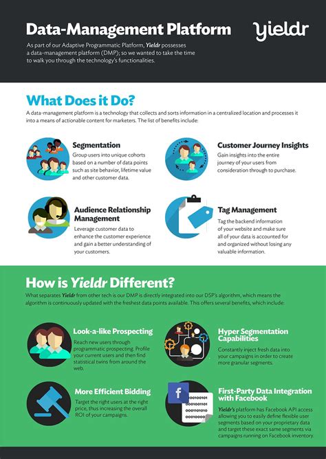 Data-Management Platform Infographic | Yieldr Concept Map Template ...