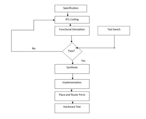 1: Design Methodology | Download Scientific Diagram