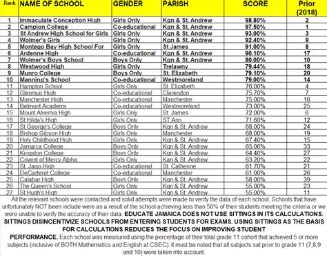 Top High Schools In Jamaica 2024 - Tandy Florence