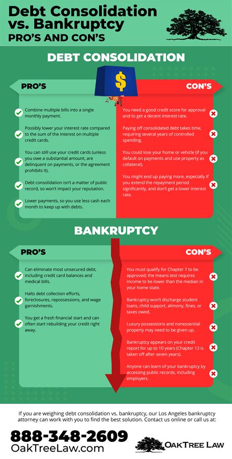 Debt Consolidation vs. Bankruptcy Pro’s and Con’s - OakTree Law