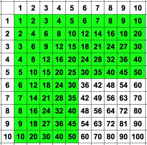 How To Learn Your Times Tables In 5 Minutes | Elcho Table