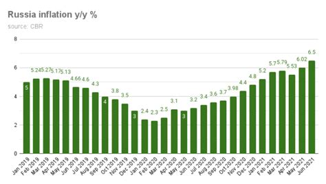 bne IntelliNews - Russia's inflation up to record 6.5% in June