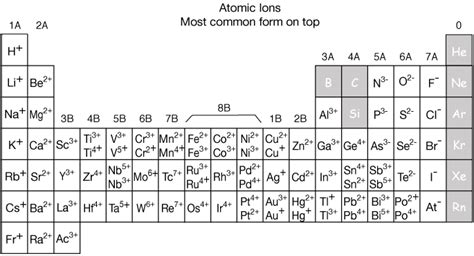 Naming Ionic Compounds Periodic Table