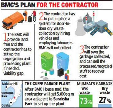 Dry waste recycling plan for south Mumbai gets 1 bidder | Mumbai News ...