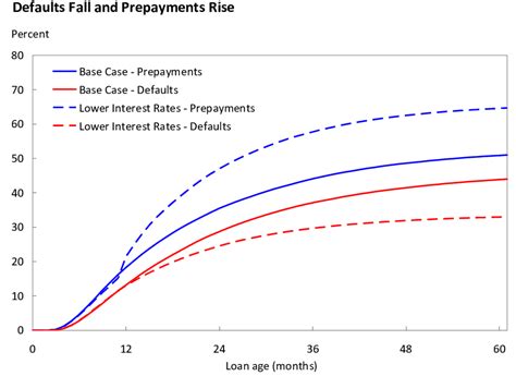 3: The Effects of a Decrease in Interest Rates | Download Scientific ...