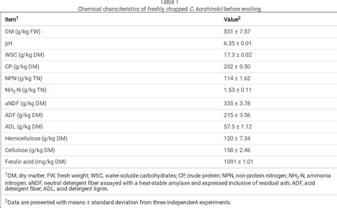 Table 1 from Bioaugmentation of ensiled Caragana korshinskii Kom. with ...