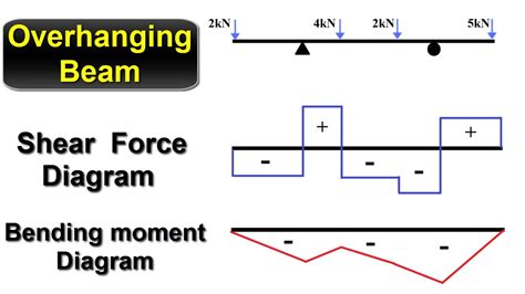 Shear Force Bending Moment Diagram For Civil And Engineering