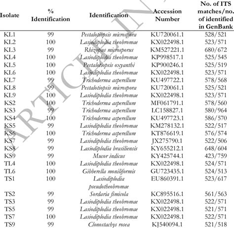 2 Identification of Fungal Species Isolated from Kelantan and ...