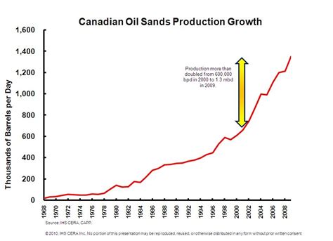 IHS CERA: The Role of Canadian Oil Sands in U.S. Oil Supply | Seeking Alpha