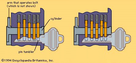 Lock | Types, Mechanisms & Benefits | Britannica