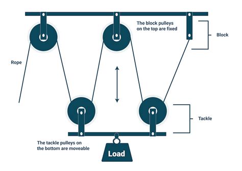 How to Make Manual Lifting Easier by Setting up a Block and Tackle ...