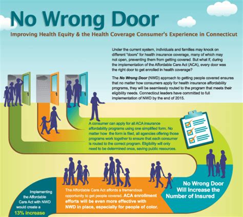 Infographic: No Wrong Door | CT Health Foundation