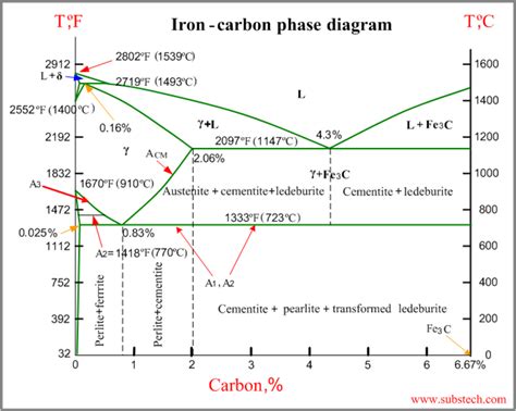 Iron-carbon phase diagram [SubsTech]