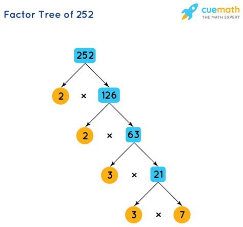 Factors of 252 - Find Prime Factorization/Factors of 252